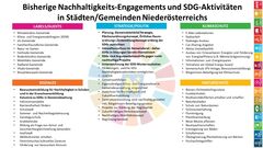 Bisherige NH-Engagements und SDG-Aktivitäten