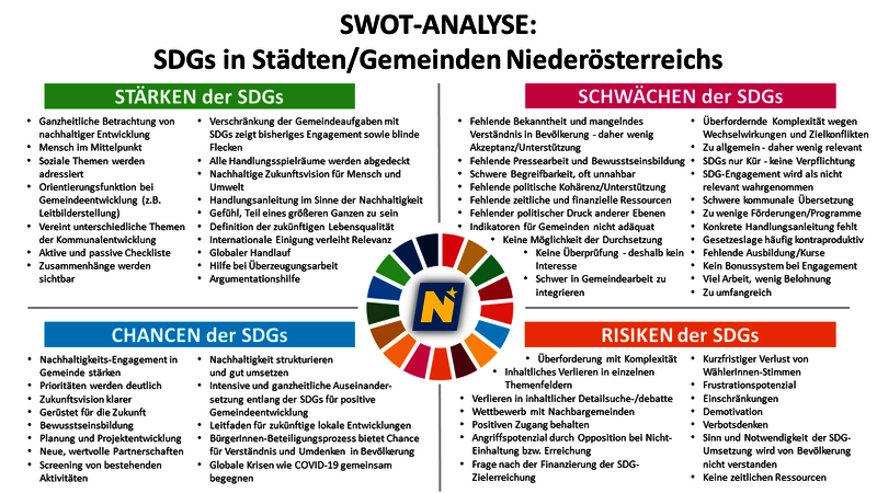 SWOT-Analyse: SDGs in sechs Städten/Gemeinden Niederösterreichs